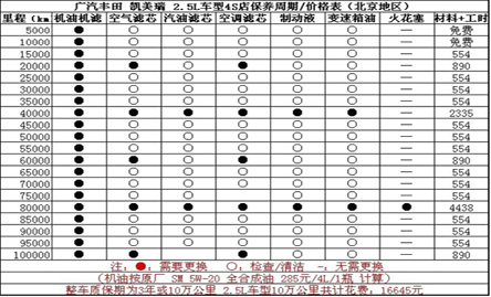 日常保養:與2.5L普通車型無異
