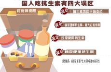 調查顯示國人用抗生素存在四大誤區
