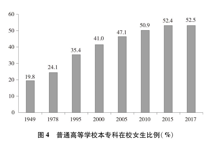 （圖表）[新中國70年婦女事業(yè)白皮書]圖4 普通高等學校本?？圃谛Ｅ壤?）
