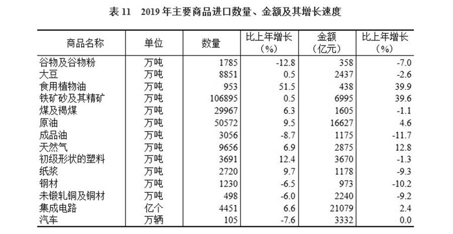 （圖表）［2019年統(tǒng)計公報］表11 2019年主要商品進(jìn)口數(shù)量、金額及其增長速度