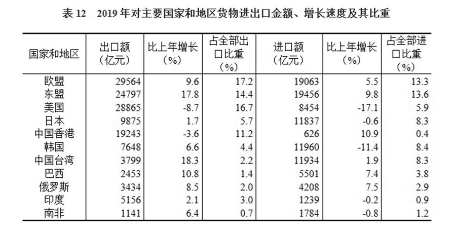 （圖表）［2019年統(tǒng)計公報］表12 2019年對主要國家和地區(qū)貨物進(jìn)出口金額、增長速度及其比重