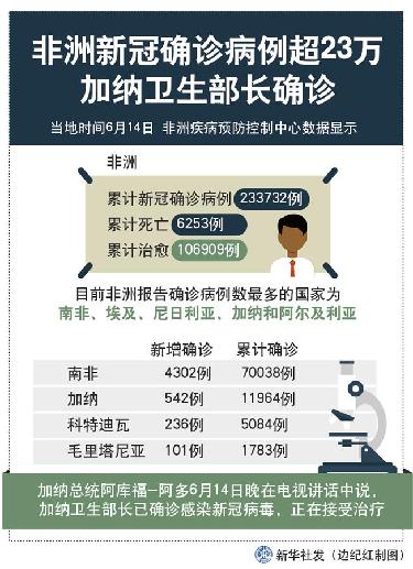 （圖表）［國際疫情］非洲新冠確診病例超23萬 加納衛(wèi)生部長(zhǎng)確診