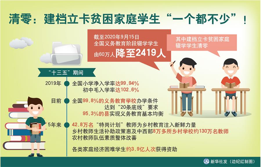 （圖表）［數(shù)說(shuō)“十三五”］清零：建檔立卡貧困家庭學(xué)生“一個(gè)都不少”！