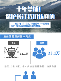 十年禁捕！保護長江我們認真的